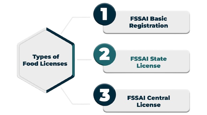 Types of Food Licenses