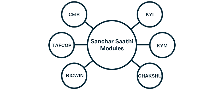 Sanchar portal offers citizen centric modules