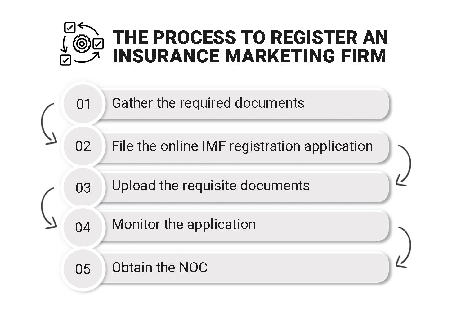 Process to register an Insurance Marketing firm in India