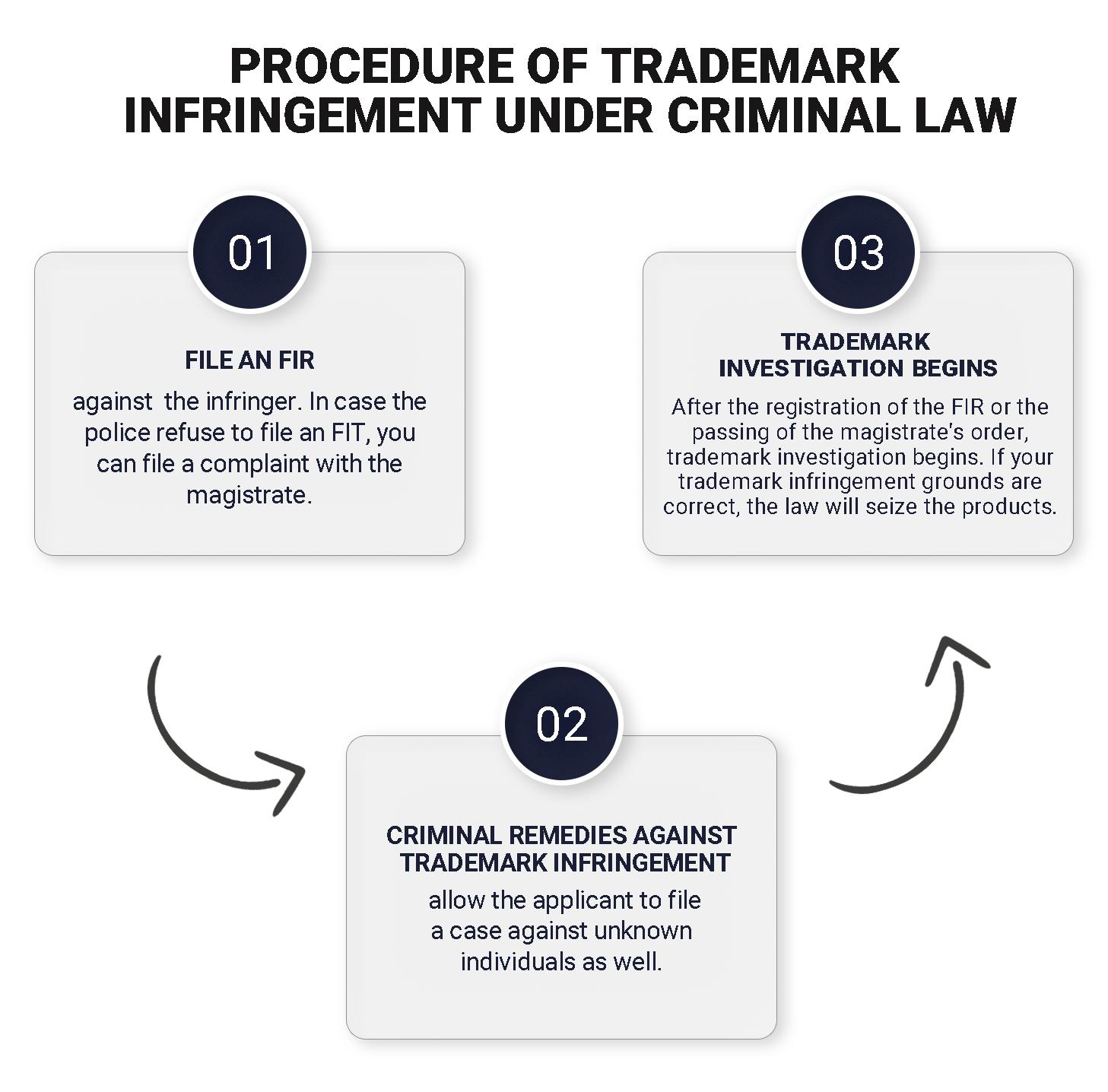 Procedure of trademark infringement under Criminal law