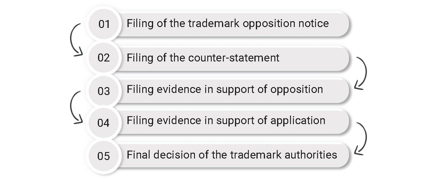 Process for Trademark Opposition