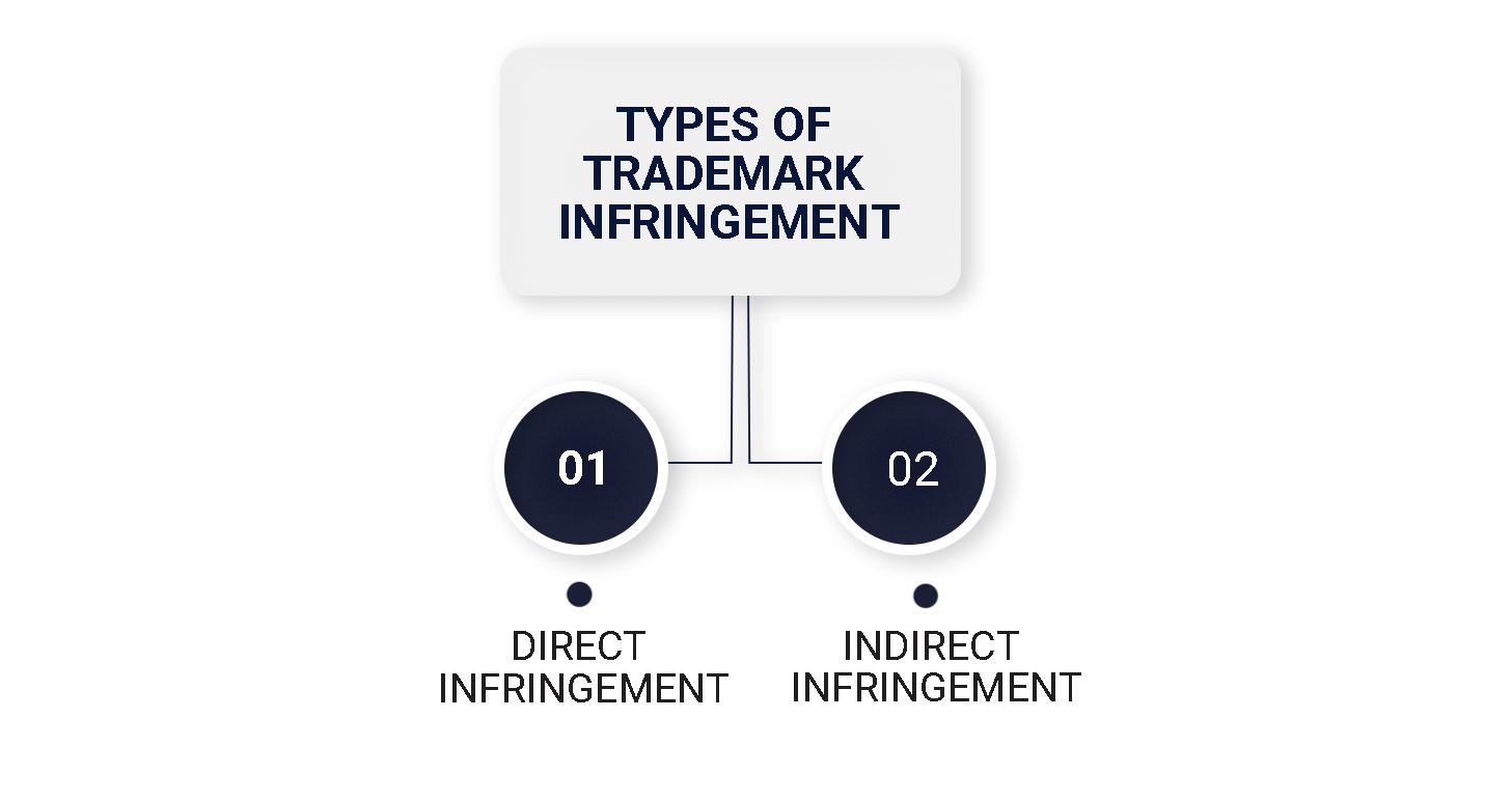 Types of trademark infringement