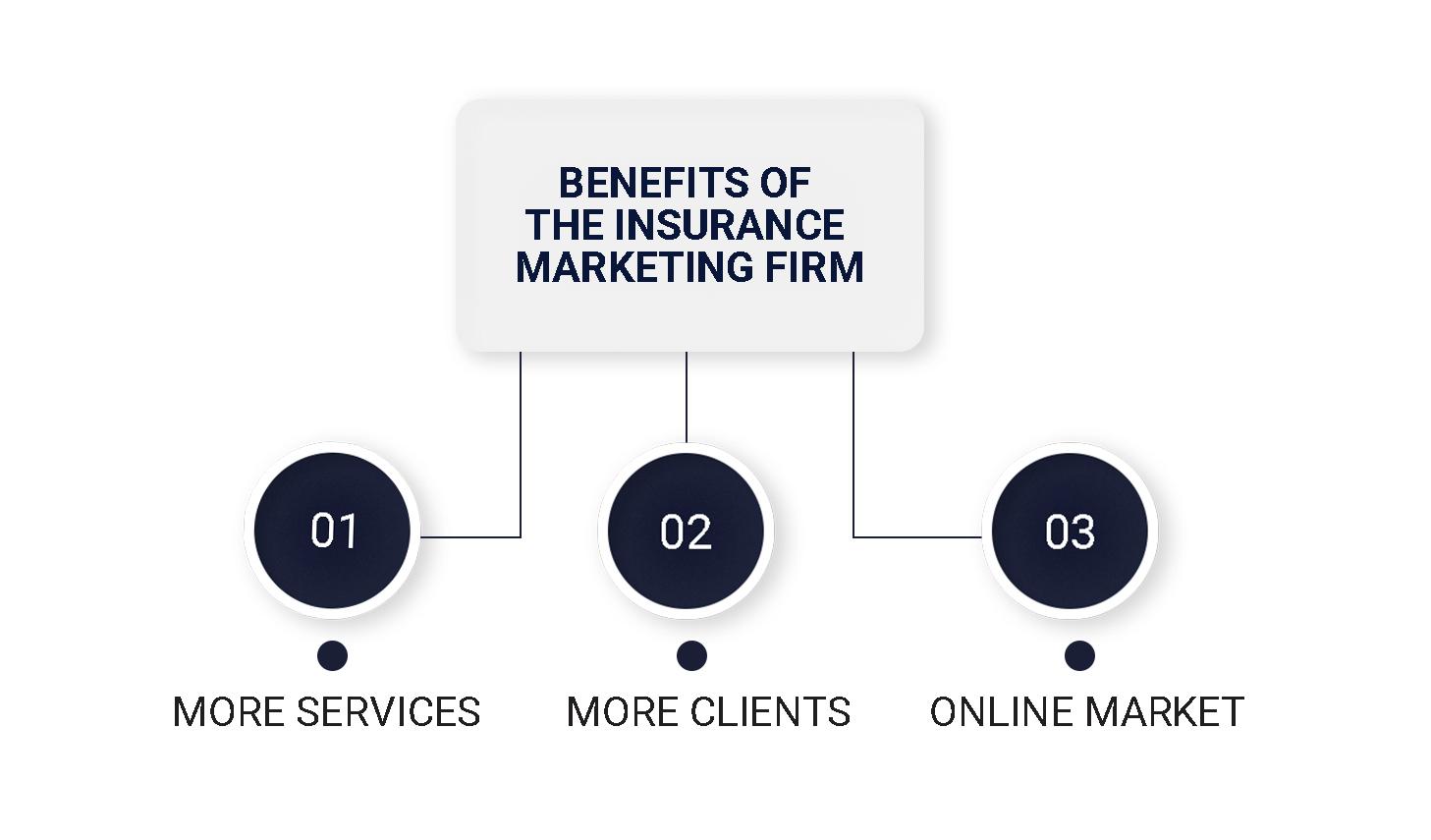 Benefits of the Insurance marketing firm