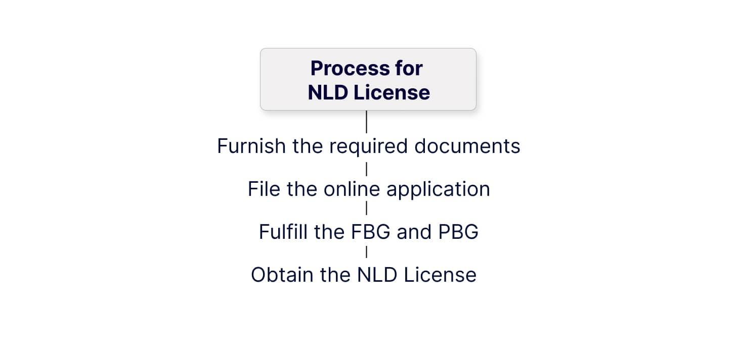 Process for NLD License in India