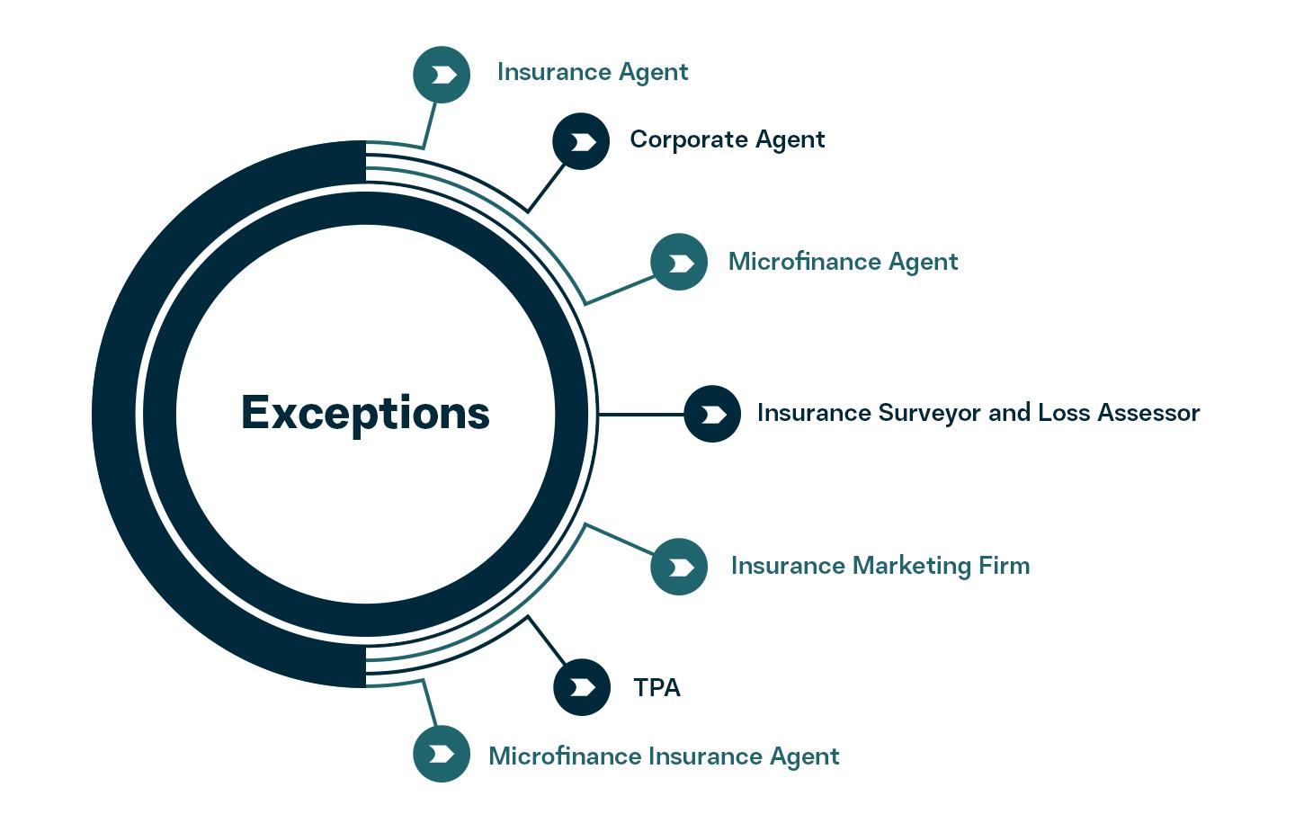 Exceptions for web aggregator