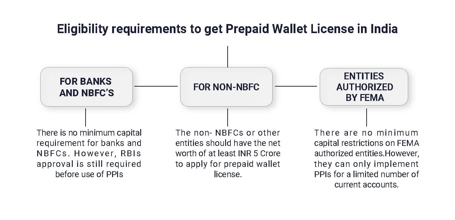 Eligibility requirements to get Prepaid Wallet License in India