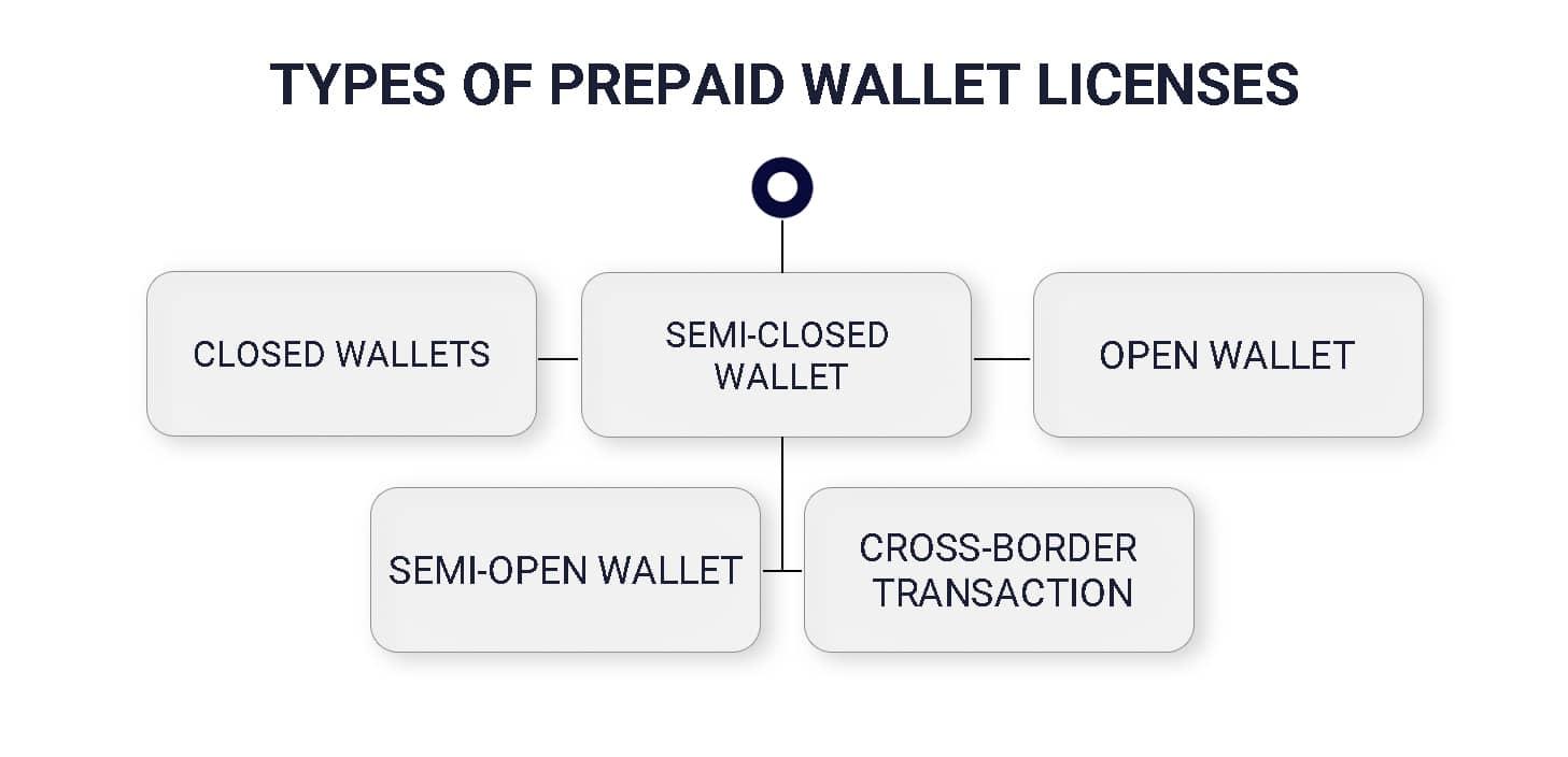 Types of Prepaid Wallet Licenses
